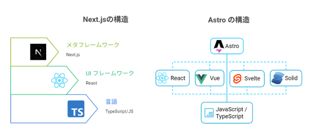 Astroの「フレームワークのフレームワーク」設計 Next.jsとは異なるアーキテクチャの根本理念
