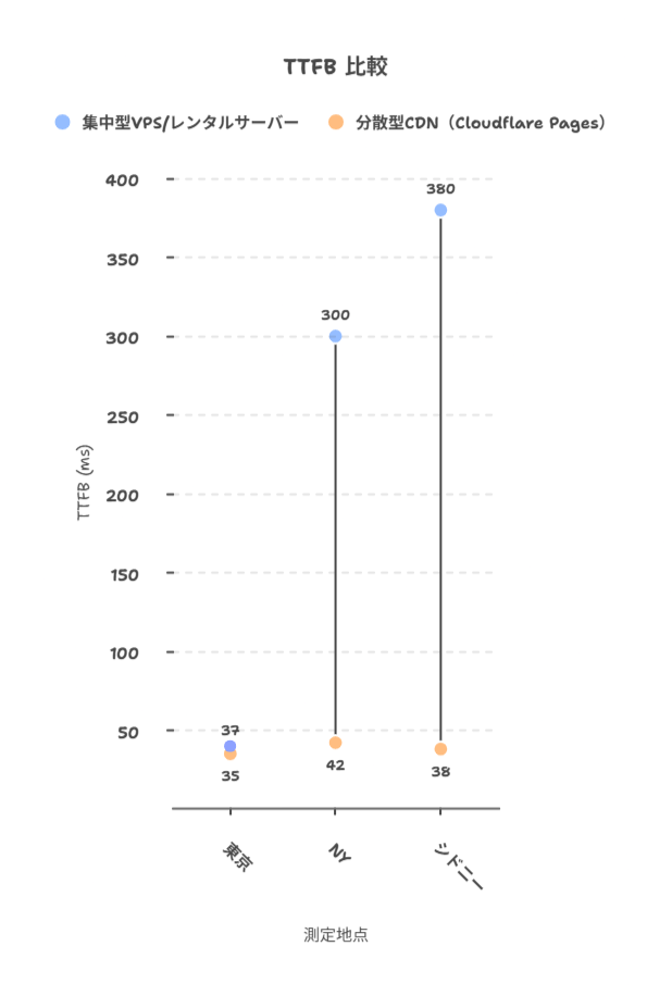 スタティックサイトホスティング vs 従来サーバー：Cloudflare Pagesが実現する「爆速配信」の仕組みとコスト比較