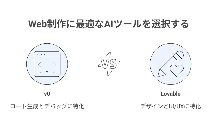 Web制作で使えるAIツール徹底比較2026：v0・Lovable・Cursor・Windsurf、何が違うのか