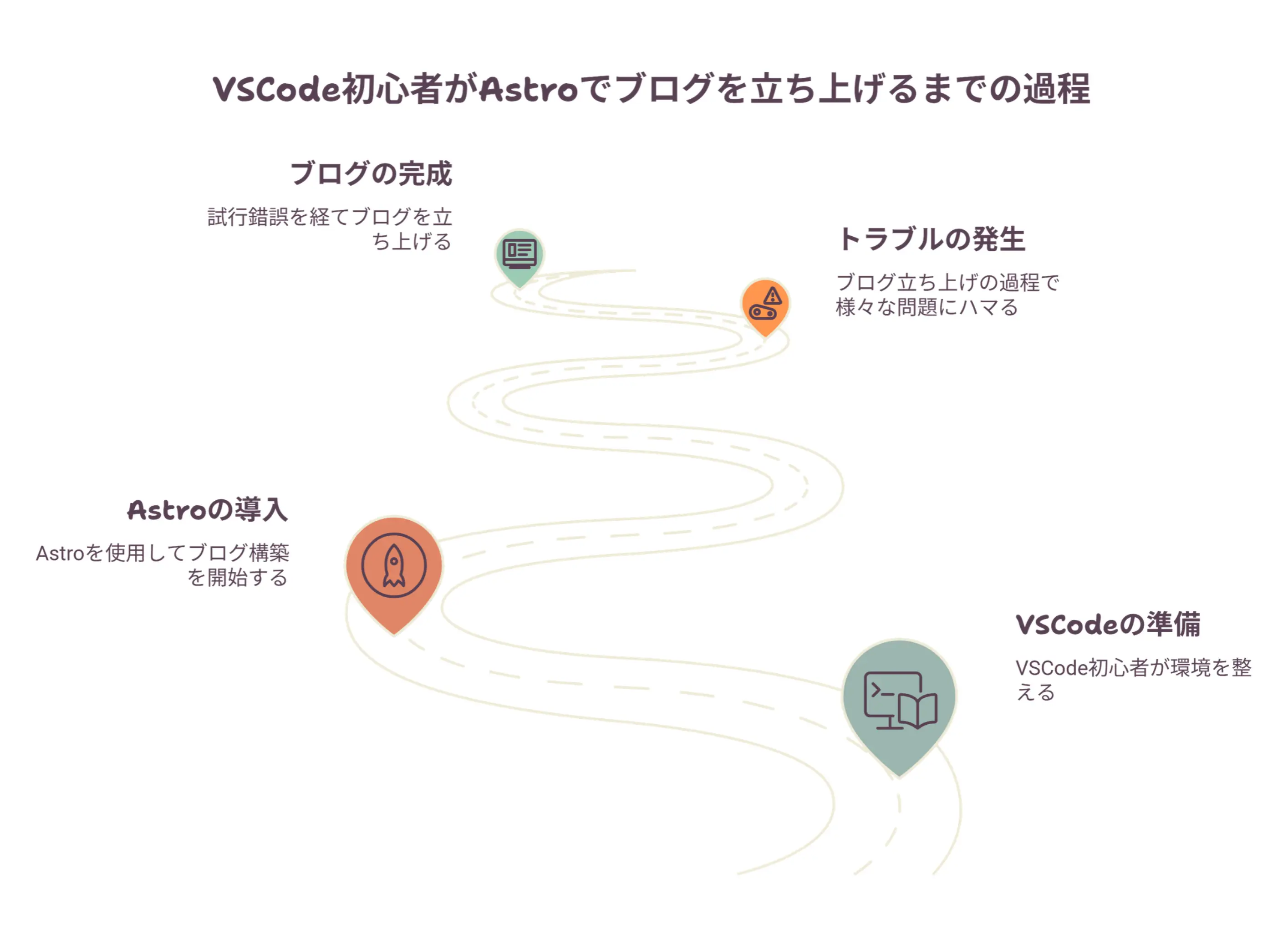 VSCode初心者がAstroでブログを立ち上げるまでにハマった話（Node.jsインストールからプロジェクト作成まで）